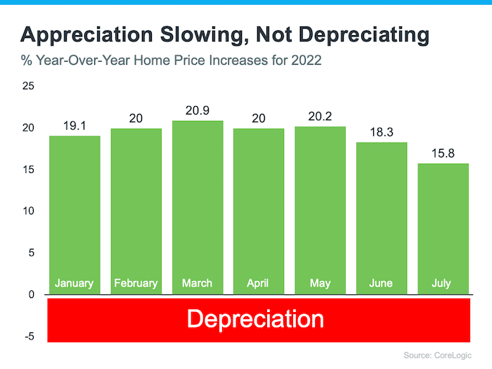 January-July 2022 percent YOY home price increases shows appreciation slowing not depreciation Source Corelogic Keeping Current Matters