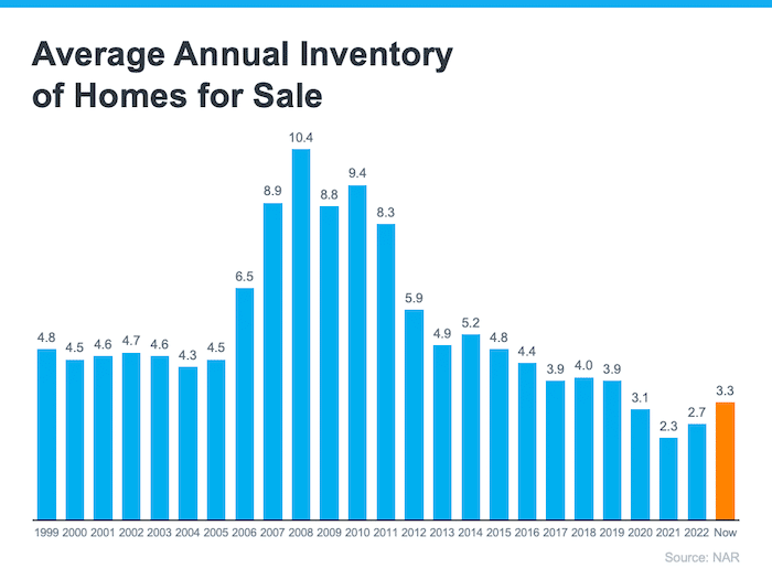 bar graph 1999-2023 average annual inventory of homes for sale source NAR Keeping Current Matter September2023-08