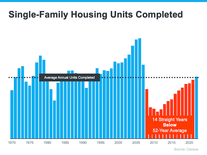 bar graph single family housing units completed by builders trendline average annual units completed from 1970-2022 source Census Keeping Current Matters September09 2023