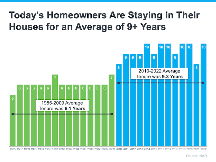 bar graph comparison average homeowner tenure from 1985-2022 source NAR Keeping Current Matters September2023-10
