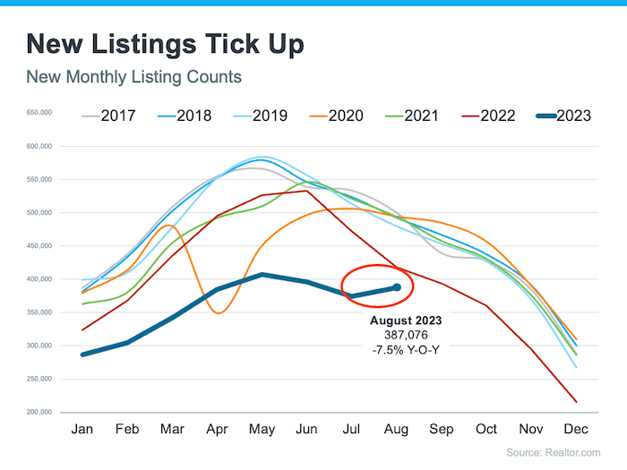 line graph new monthly listing counts by month 2017-2023 highlight market trend up in august 2023 source Realtor.com Keeping Current Matters September2023-17