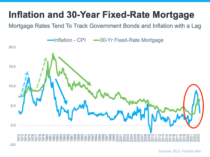 comparable line graph inflation CPI vs 30 year fixed rate mortgage trend lines 1972-2023 source BLS Freddie Mac September2023-19