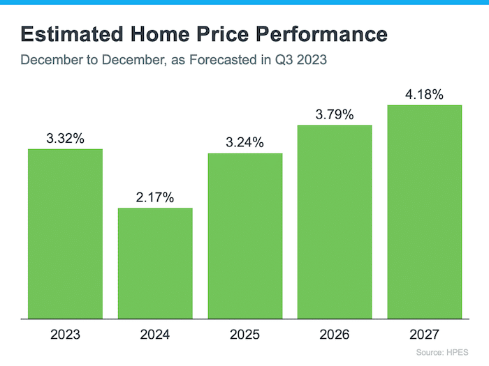 bar graph estimated home price comparison September2023-30