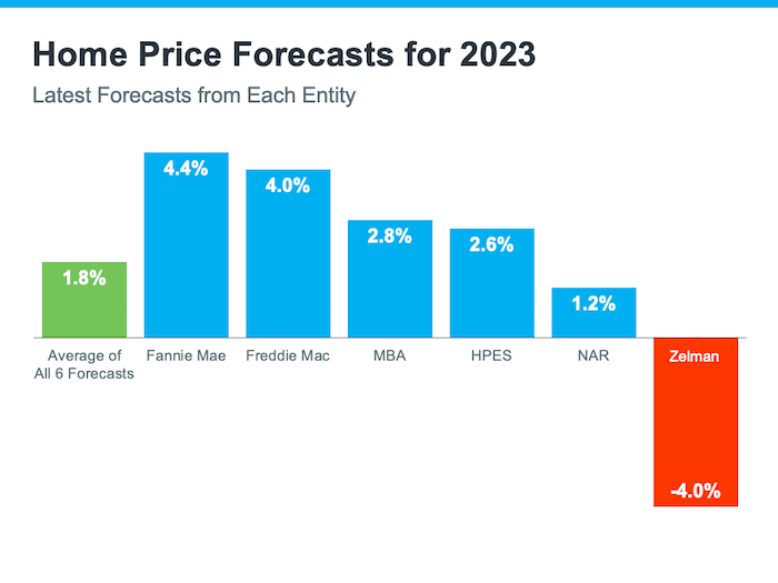 Graph 21 home price forecasts 2023 fannie mae freddie mac mba hpes nar zelman average estimates Keeping Current Matters October-2022-21
