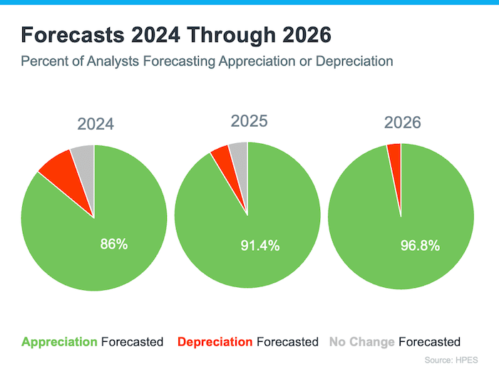 Graph 24 pie charts forecasts 2024-2026 percent of analysts forecasting appreciation of depreciation Keeping Current Matters October-2022-24