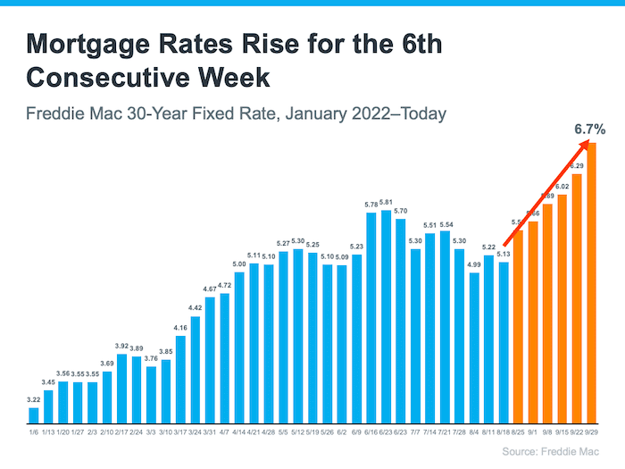 Graph mortgage rates rise for 6th consecutive week freddie mac 30 year fixed rate january-september 2022 Keeping Current Matters October-2022-06