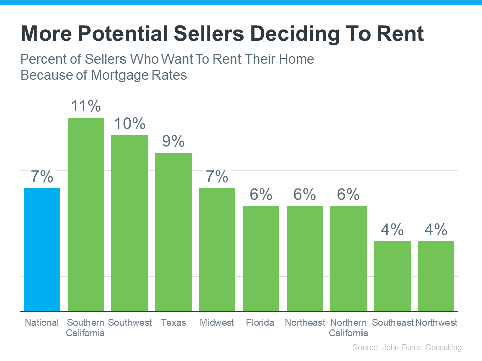 more potential sellers deciding to rent percent sellers who want to rent their home because mortgage rates source Keeping Current Matters Slide14 john burns consulting
