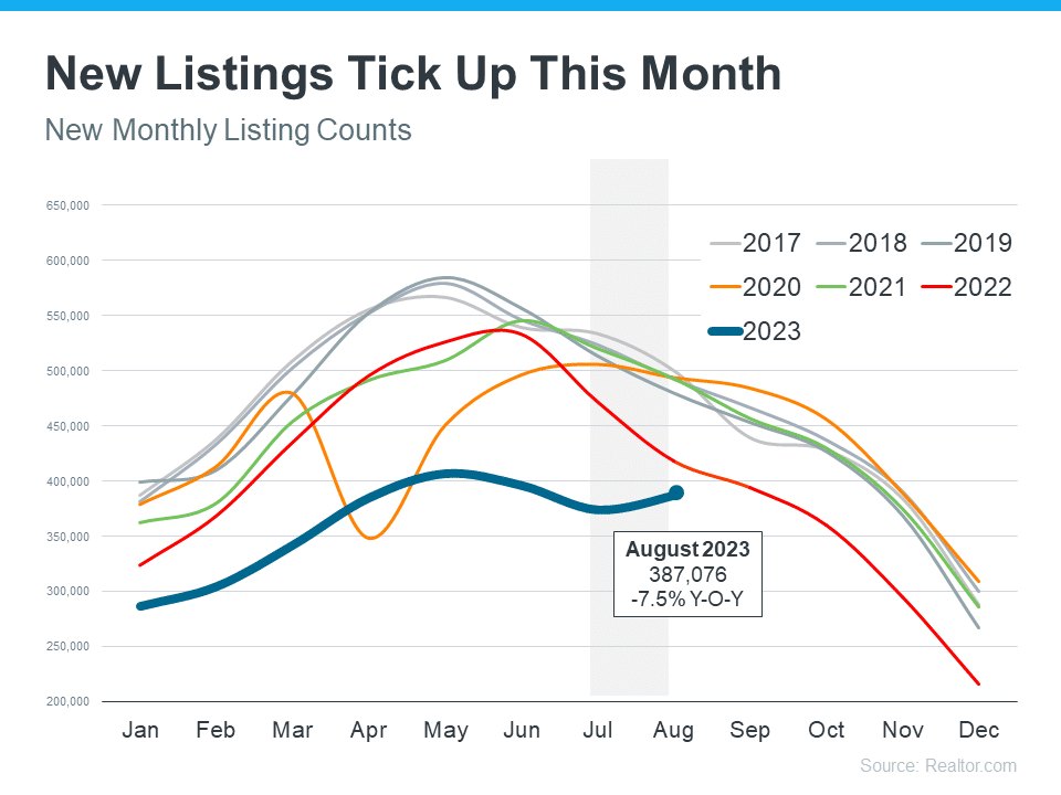new monthly home listing counts housing market trends uptick in august source Keeping Current Matters Slide19 realtor.com