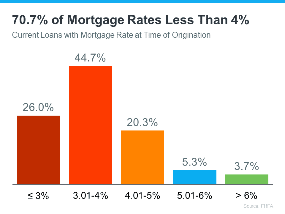 current loans with mortgage rate at time of origination source Keeping Current Matters Slide20 FHFA