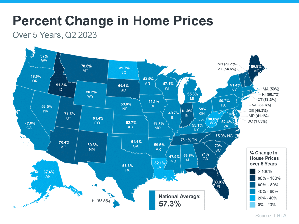 percent change in home prices over past five years versus Q2 2023 source Keeping Current Matters Slide25 FHFA