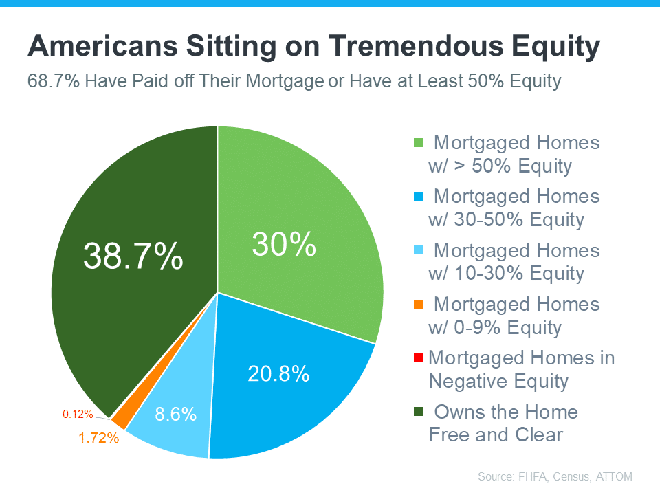 percent of equity of American homeowners housing market trend source Keeping Current Matters Slide27 FHFA Census ATTOM