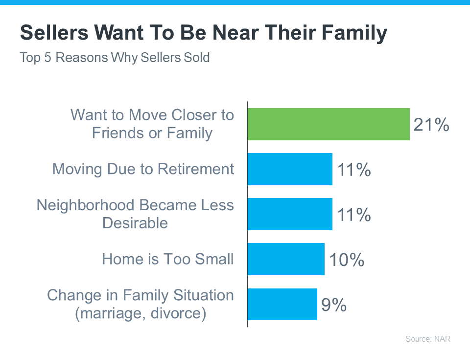 top five reasons why sellers sold their home housing market trends source Keeping Current Matters Slide34 NAR