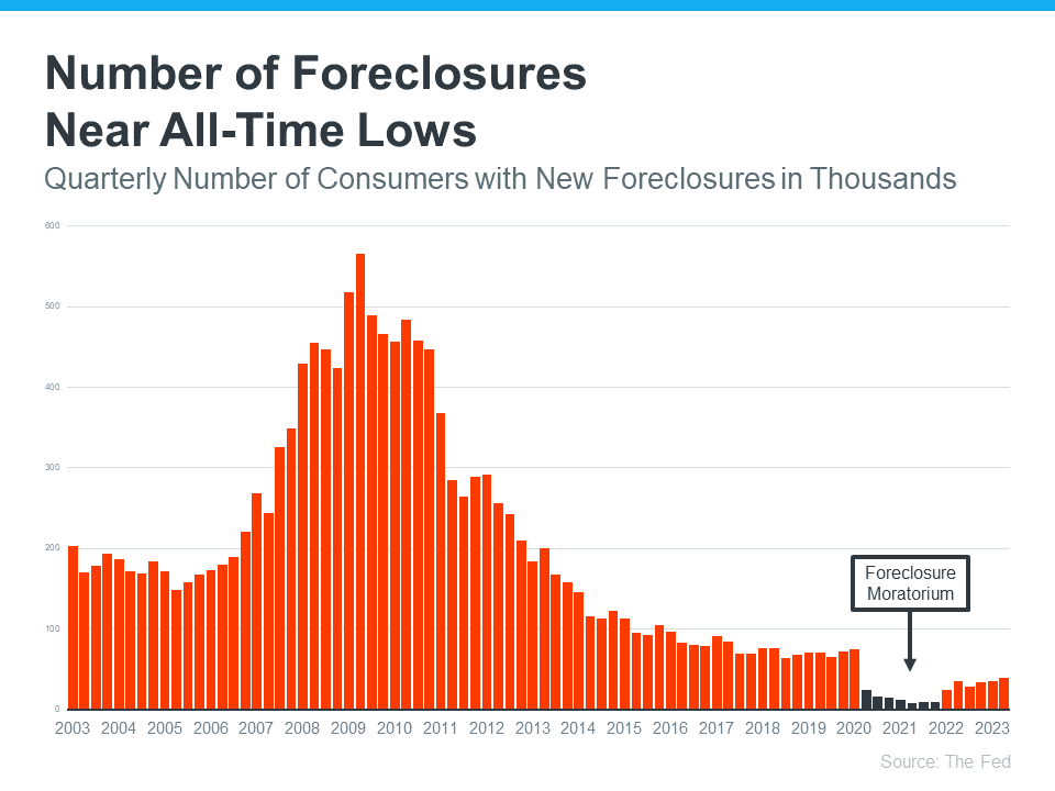 number of foreclosures near all time lows qtrly number of consumers with new foreclosures in thousands source Keeping Current Matters Slide4 the fed