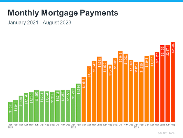 bar graph monthly mortgage payments jan 2021 aug 2023 reported by NAR Keeping Current Matters November 2023