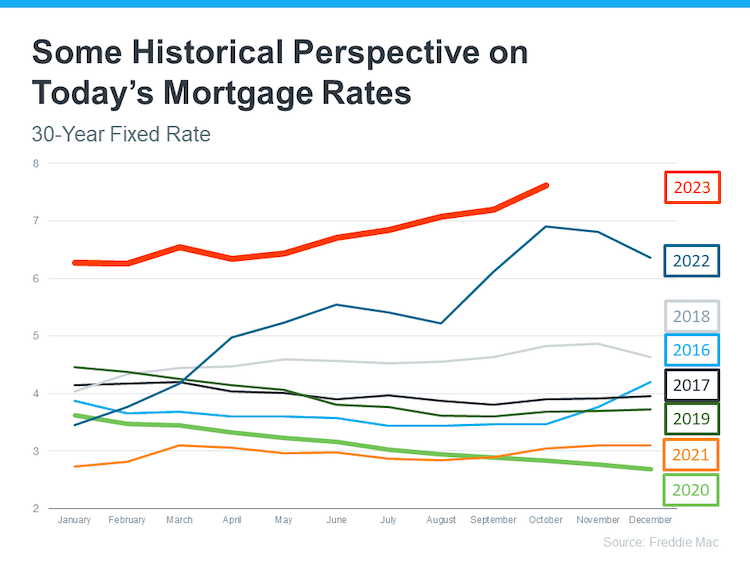 line graph YOY 2016 YTD 2023 by month of 30 year fixed mortgage rates source Freddie Mac Keeping Current Matters November 2023