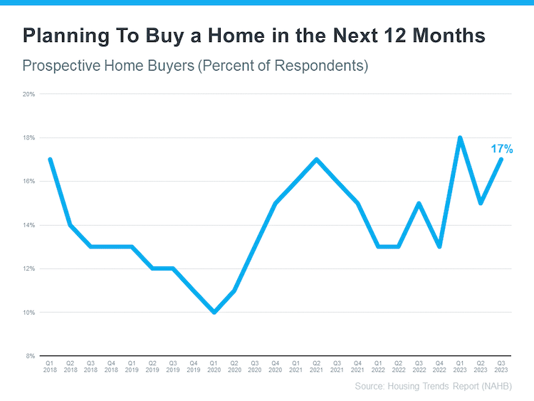 line graph showing percent of prospective home buyers who responded to NAHB survey who plan to buy home in next 12 months remains strong housing market trend Keeping Current Matters November 2023