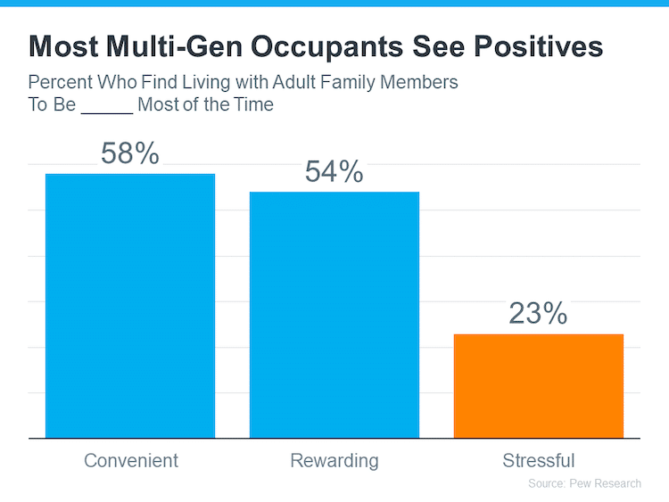bar graph shows percent of multifamily occupants who find living with adult family members convenient rewarding stressful source growing housing market trend Pew Research Keeping Current Matters November 2023