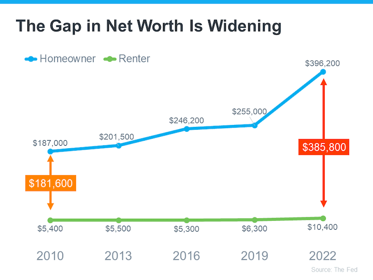 line graph comparative trends between homeowner vs renter in net worth from 2010 to 2022 source federal survey consumer finance Keeping Current Matters November 2023