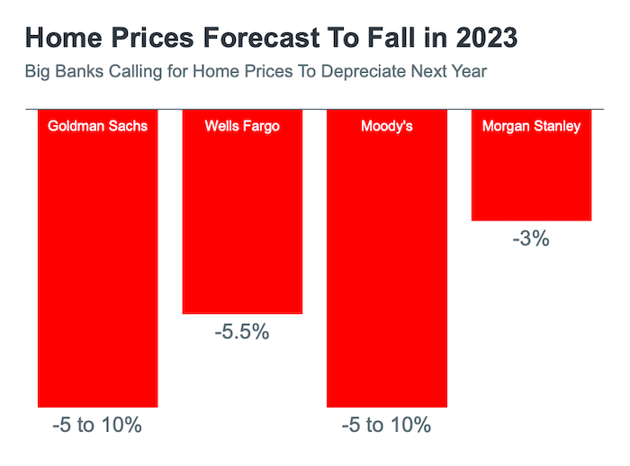 home prices depreciate next year forecast fall in 2023 goldman sachs wells fargo moodys morgan stanley bar graph Keeping Current Matters November 2022