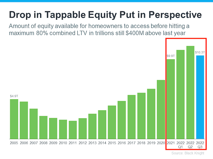 black knight drop tappable equity before hitting max 80 percent combined ltv trillions 400 million above 2021 shows 17 year housing market trend bar graph