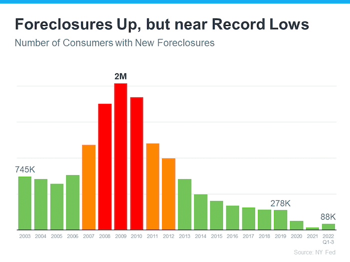 NY Fed foreclosures up near record lows number consumers with new foreclosures