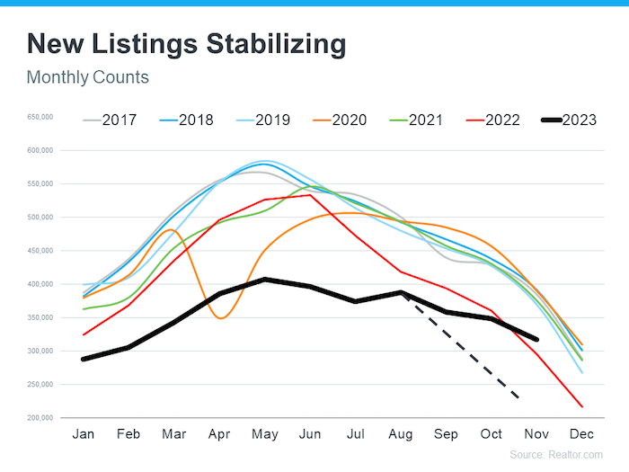 line graph new listings monthly counts since 2017-2023 Realtor.com data Keeping Current Matters December 2023