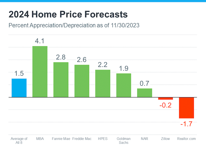 bar graph home price forecasts percent appreciation depreciation 11 30 2023 eight organizations plus average Keeping Current Matters 1 December 2023 4
