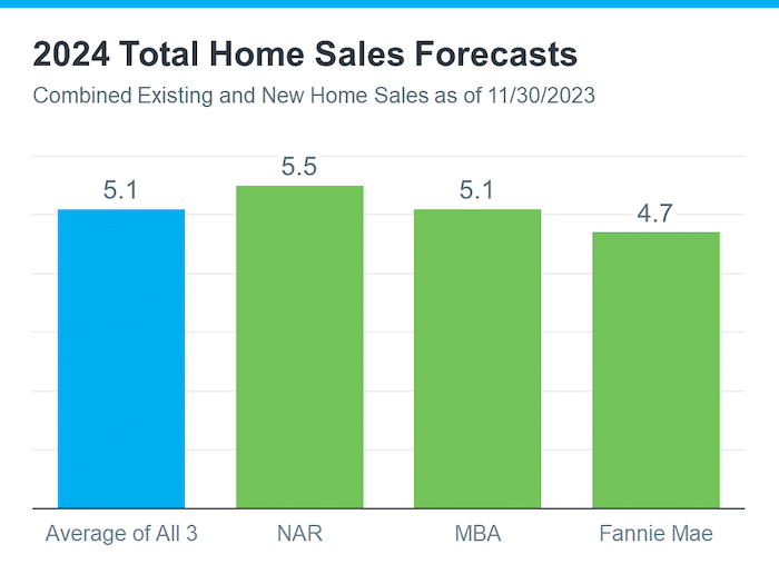 bar graph 2024 total home sales forecasts combined existing and new home sales 11.30.23 three organizations plus average of three Keeping Current Matters December 2023