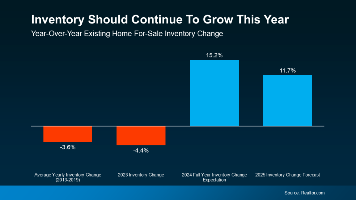 bar graph year over year existing home for sale inventory change historical and 2025 forecast vs. 2024 year end expectation Realtor.com Keeping Current Matters slide 13