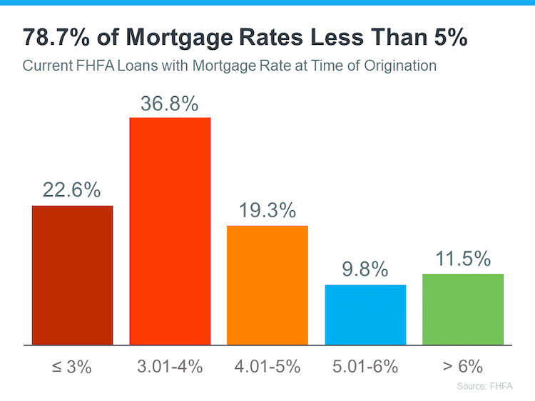 slide13 bar graph current FHFA loans with mortgage rate at time of orgination-source FHFA Keeping Current Matters housing market trends January2024 13