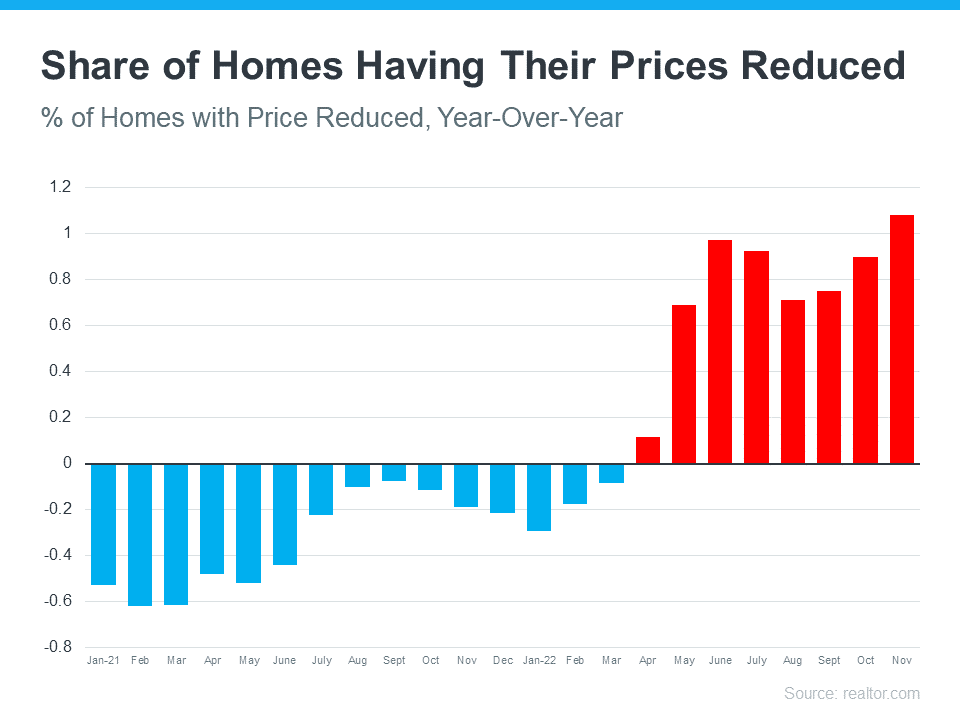 percent share homes with prices reduced Jan 2021 Nov 2022 data source realtor.com January 2023