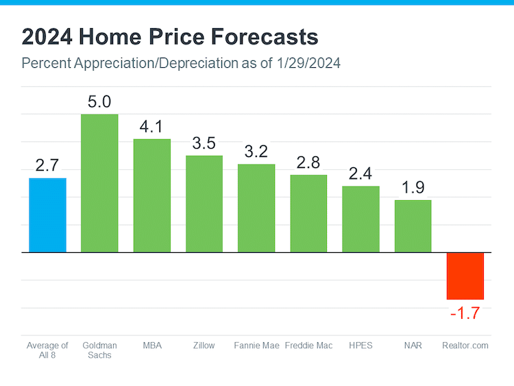 2024 home price forecasts percent appreciation depreciation eight sources KCM-February2024-19