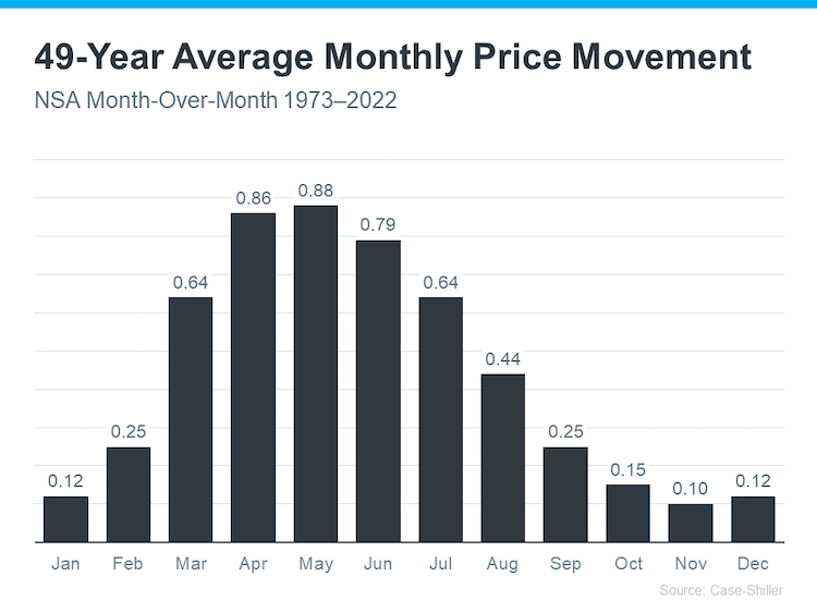 49 year average monthly home price movement NSA month over month 1973-2022 Case-Shiller bar graph Jan-Dec KCM-February2024-8