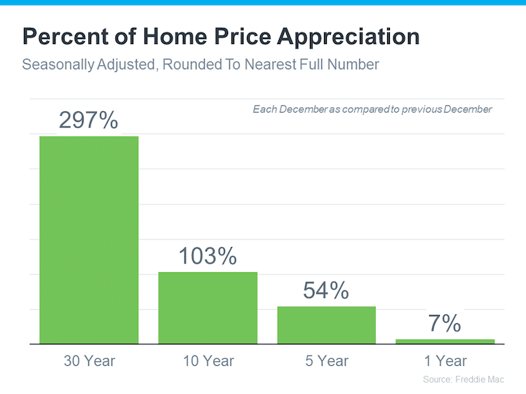 percent home price appreciation seasonally adjusted December YOY source Freddie Mac KCM-February2024-17