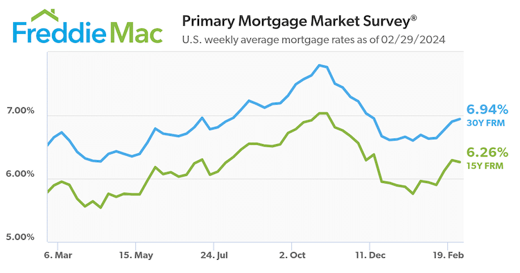 Freddie Mac Primary Mortgage Market Survey US Weekly Average Mortgage Rates Feb 29, 2024 30YR Trend 15YR Trend