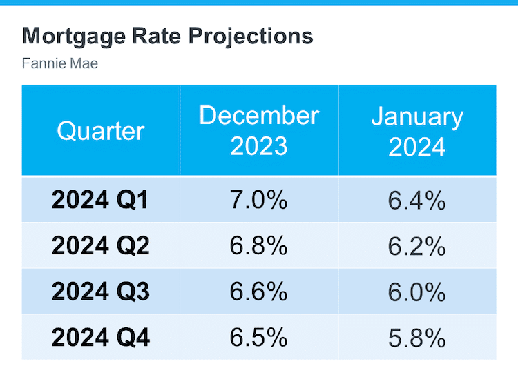 January 2024 Q1-Q4 qrtly mortgage rate projections source Fannie Mae KCM-February2024-28