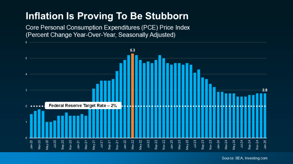 Chart illustrating how inflation is stubbornly persisting
