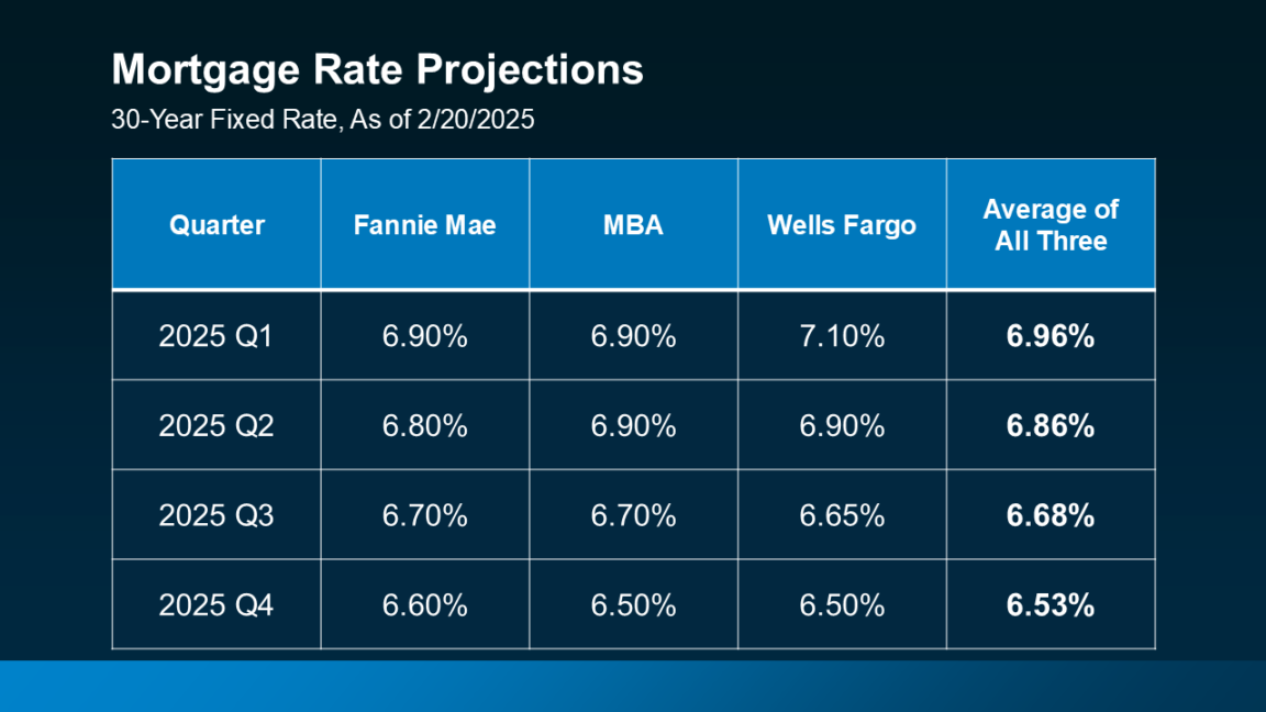 Mortgage rate projections for 2025