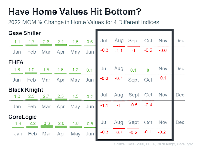 have home values hit bottom 2022 MOM percent change in home values for four different indices sources case shiller FHFA black knight corelogic