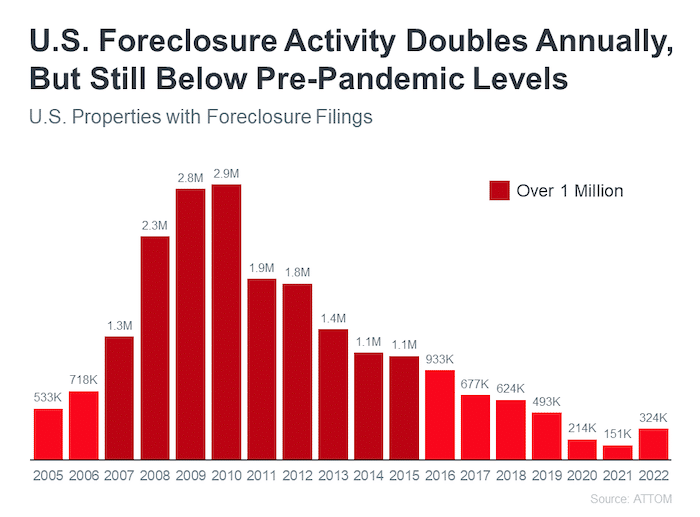 us foreclosure activity doubles annually but still below pre pandemic levels bar graph us properties with foreclosure filings 2005 2022 source ATTOM