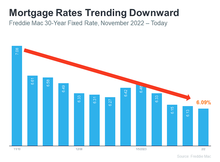 mortgage rates trending downward november 2022 Feb 02 2023 Freddie Mac 30 Year Fixed Rate