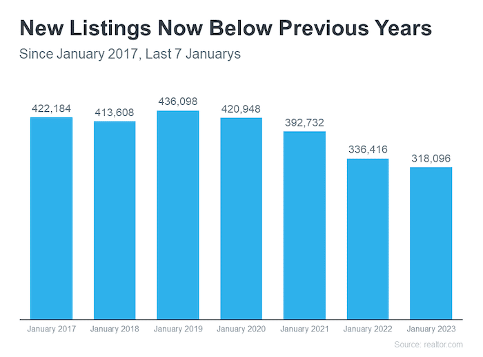 new listings now below previous years last 7 januarys since 2017 source realtor.com