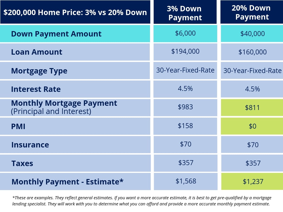 How much do you need for a down payment on a house hotsell