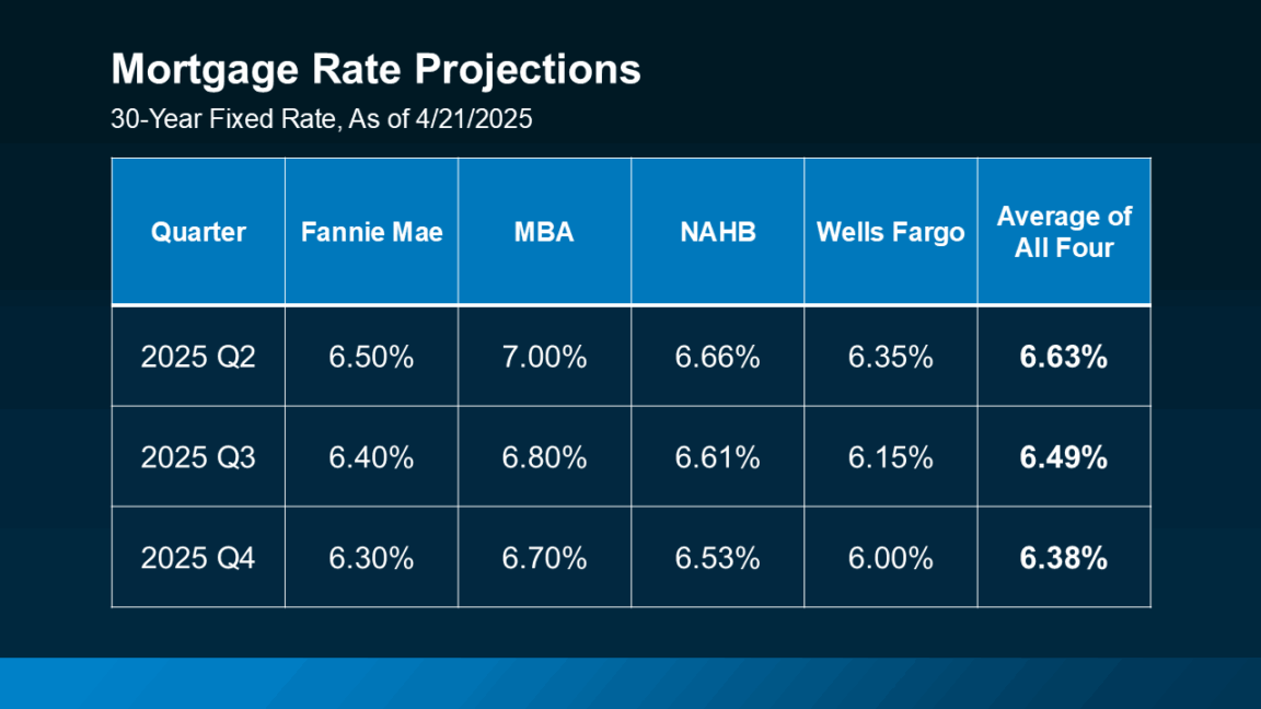 table 2025 mortgage rate projections 30-year fixed rate 04.21.2025 four industry leaders average by quarter source Keeping Current Matters April21