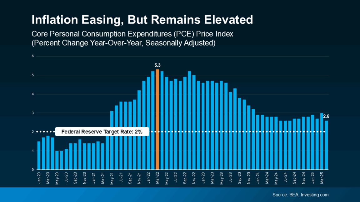 bar graph core personal consumption expenditures price index percent change YOY seasonally adjusted Fed Reserve target rate line sources BEA Investing.com Keeping Current Matters May 2025