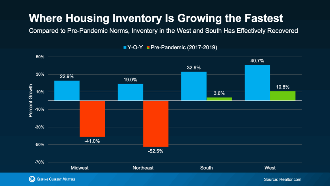 bar chart shows U.S. regional housing inventory growth YOY versus pre-pandemic inventory levels source Realtor.com Keeping Current Matters June 2025 slide 06