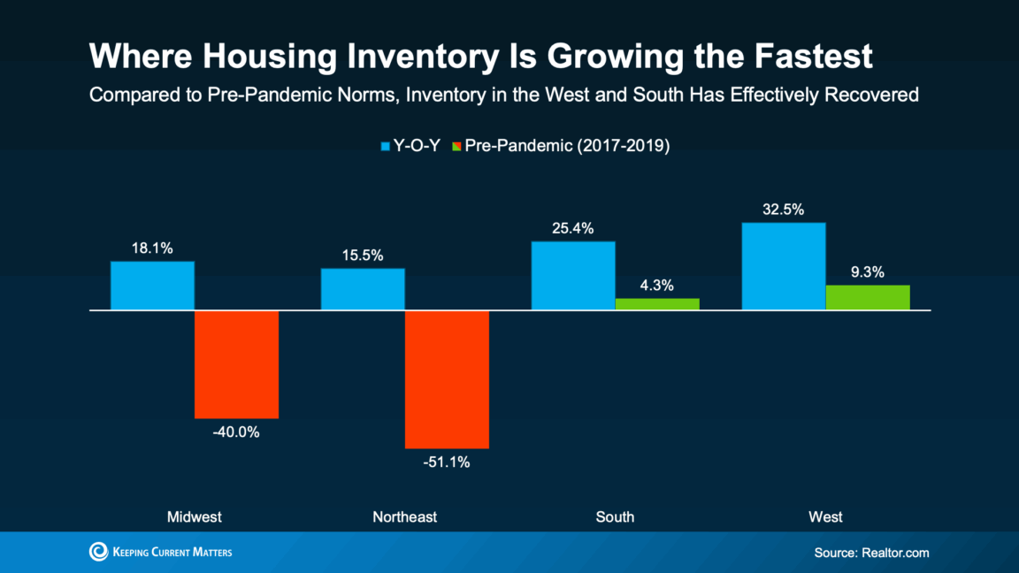 comparison bar chart 2025 vs 2024 pre-pandemic 2017-2019 housing inventory growth by US region source Realtor.com KCM Aug 2025