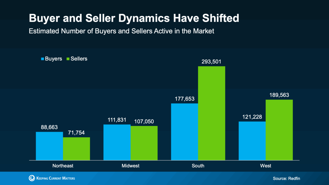 comparison bar chart buyer seller estimate active in Northeast Midwest South and West US housing markets source Redfin KCM Aug 2025