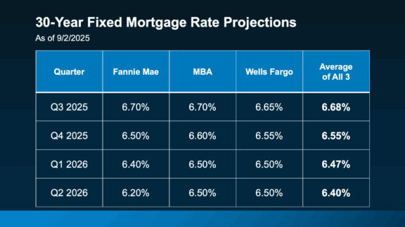 30-year fixed mortgage rate projections Q3 2025-Q2 2026 Fannie Mae MBA Wells Fargo Avg Keeping Current Matters Sept2025