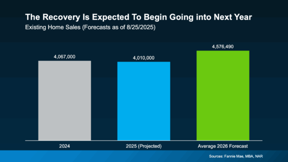 bar chart 2024-2026 existing home sales forecasts as of Aug 25, 2025 sources Fannie Mae, MBA, NAR Keeping Current Matters Sept2025